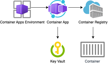 Diagram of app architecture: Azure Container Apps environment, Azure Container App, Azure Container Registry, Container, and Key Vault
