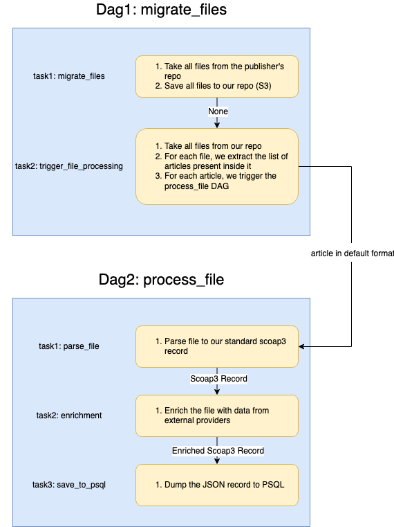 DAG Architecture