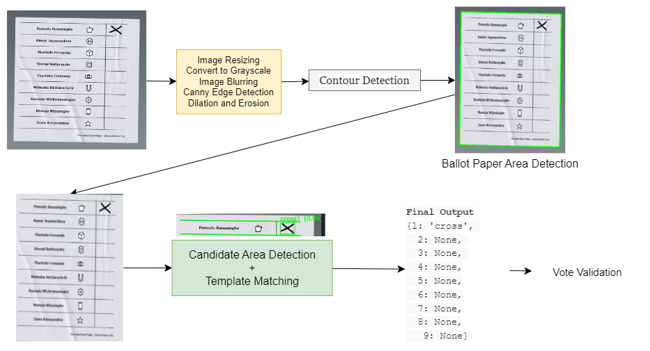 CV vote detection