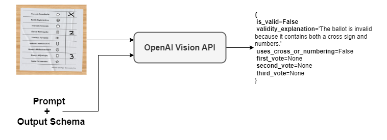 Vision API