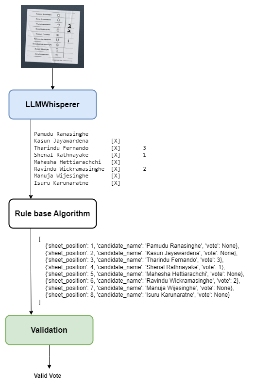 Layout Processing