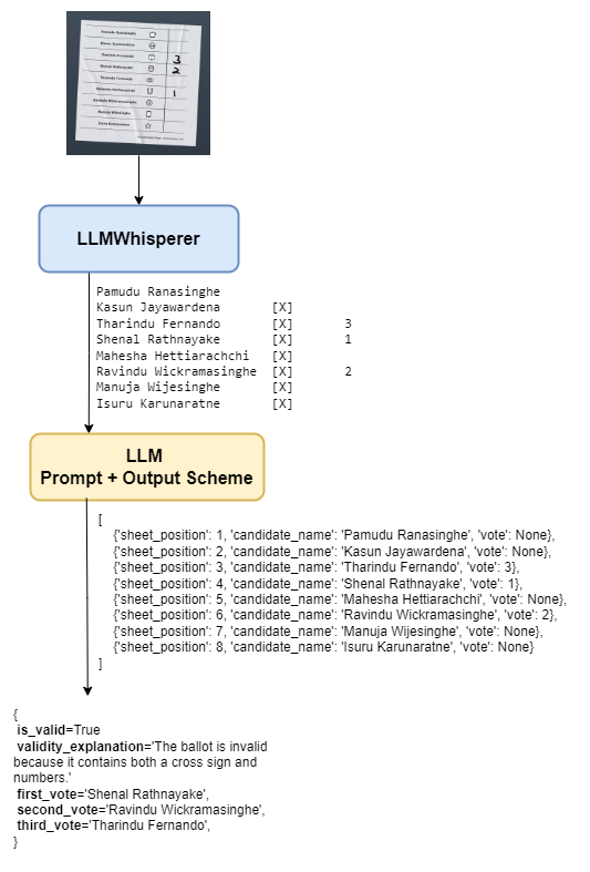 Layout Processing LLM