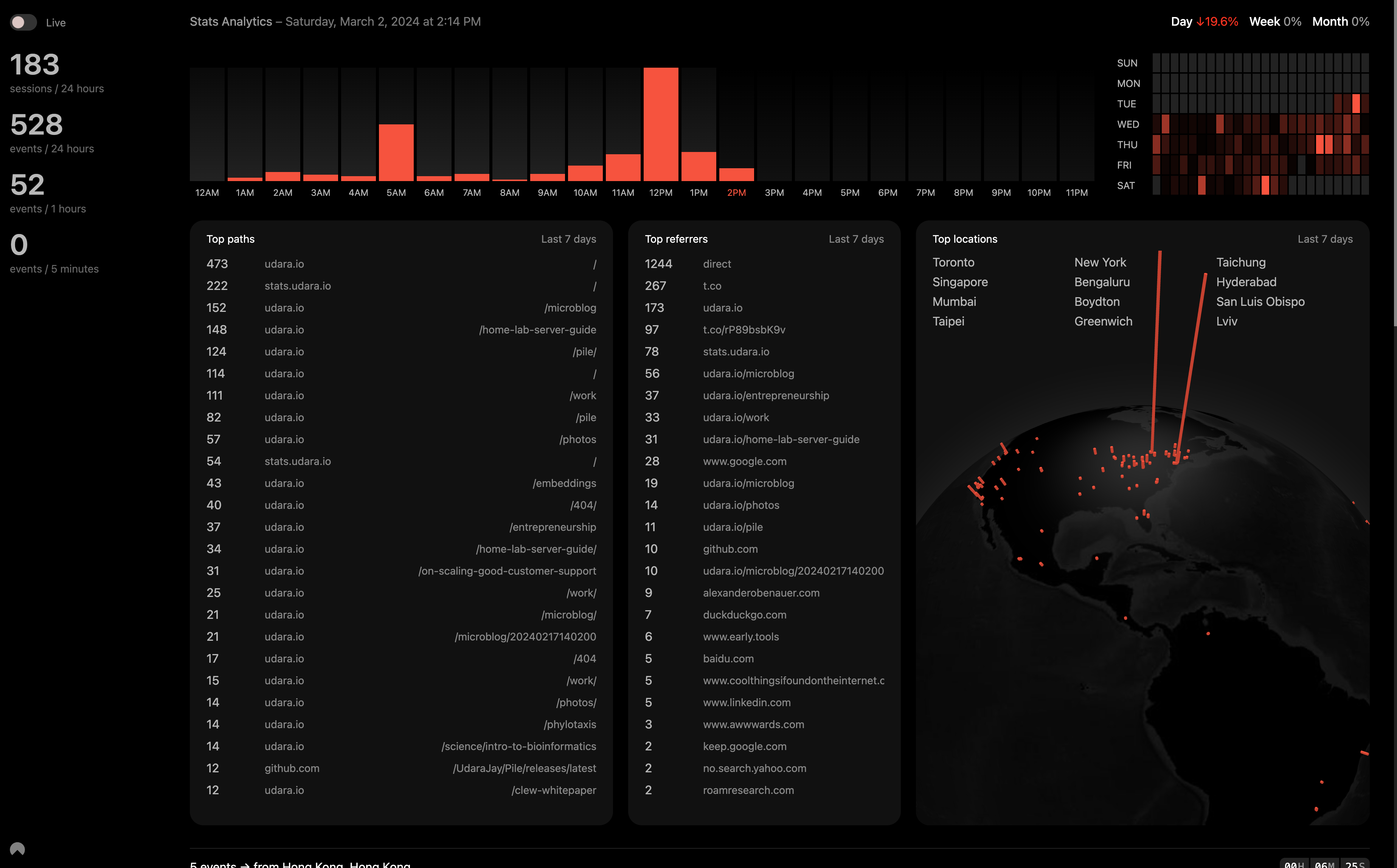 Stats dashboard on iPad