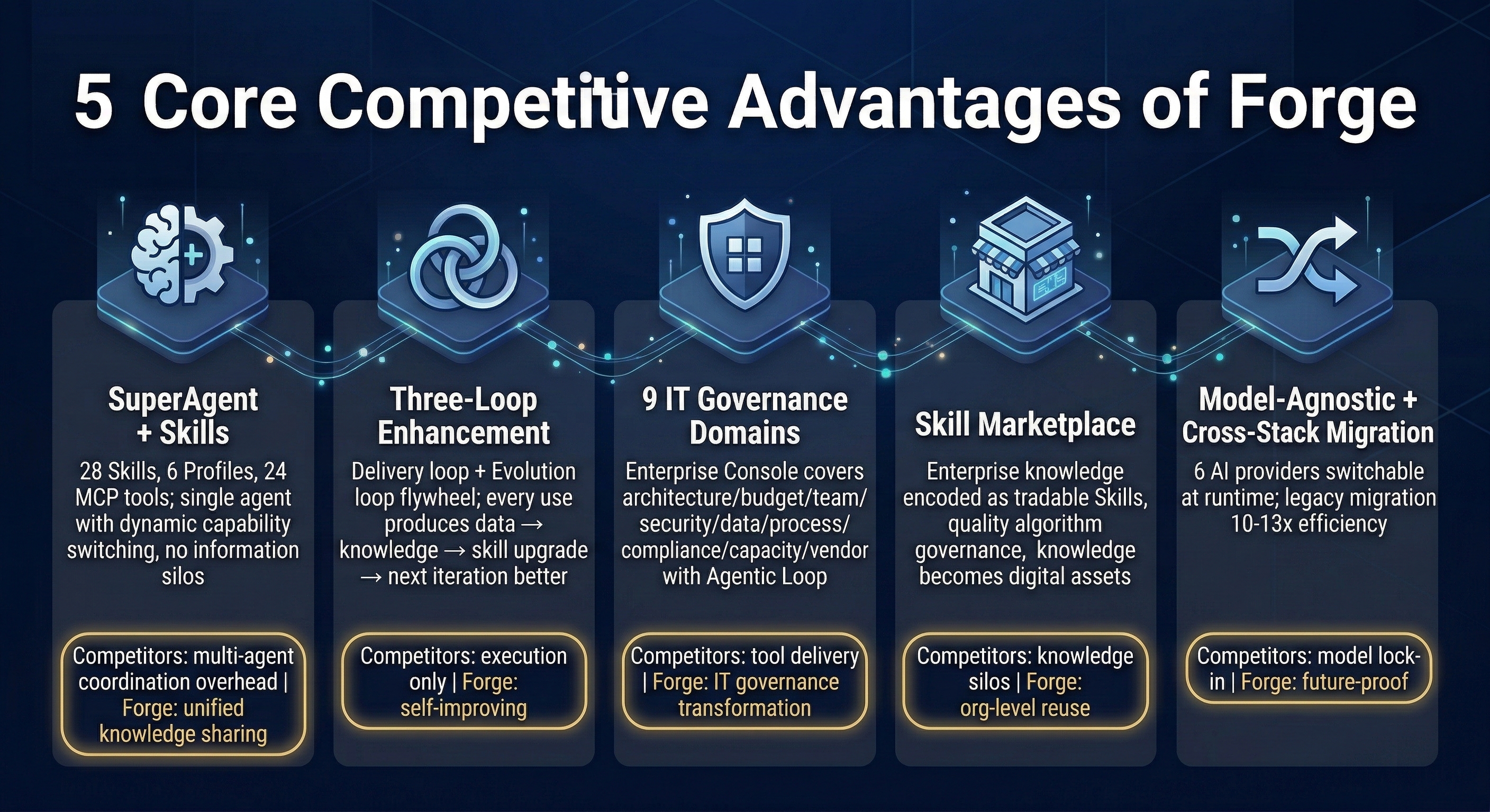 Forge 5 Competitive Advantages