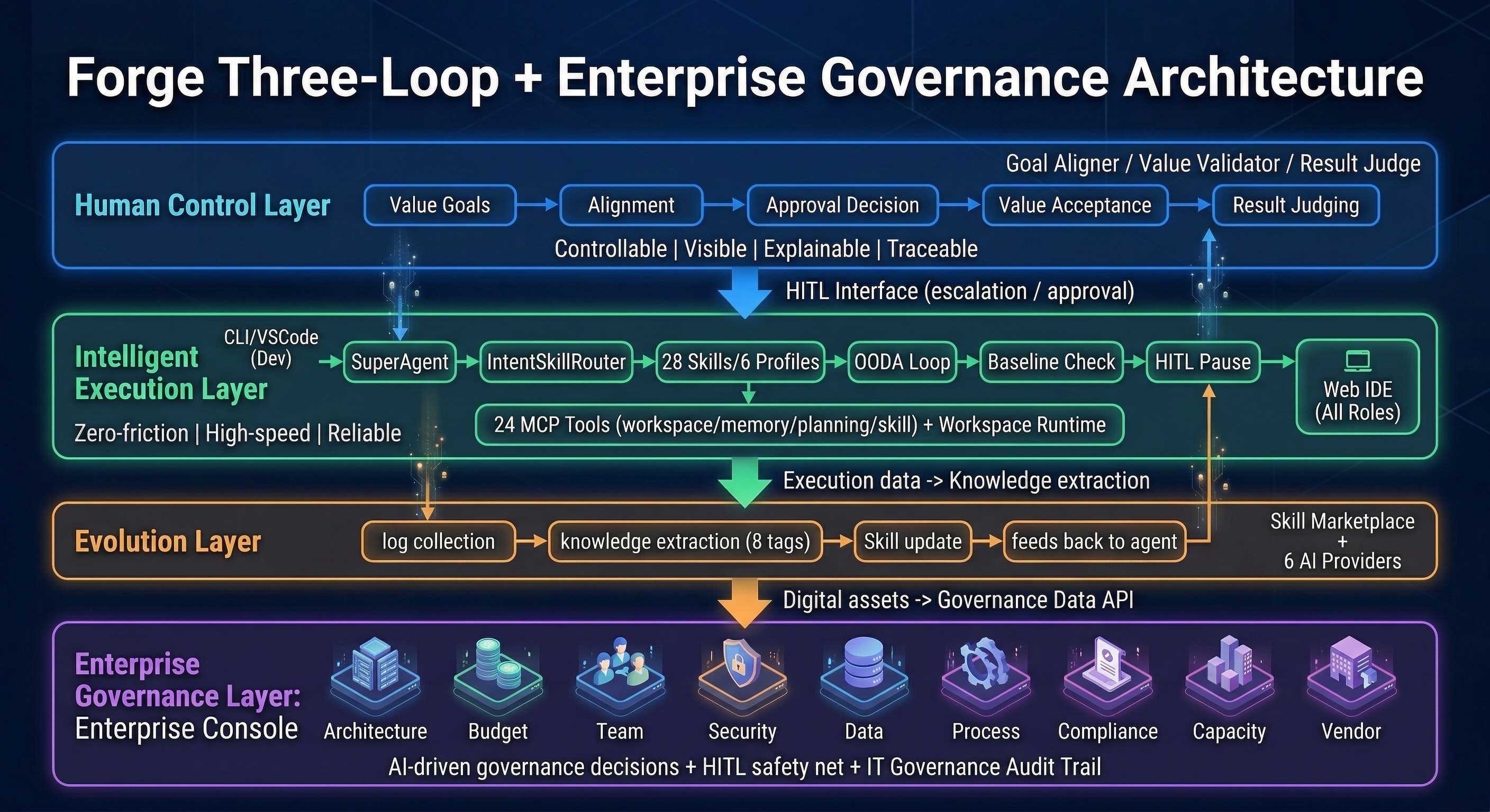 Forge Three-Loop Architecture