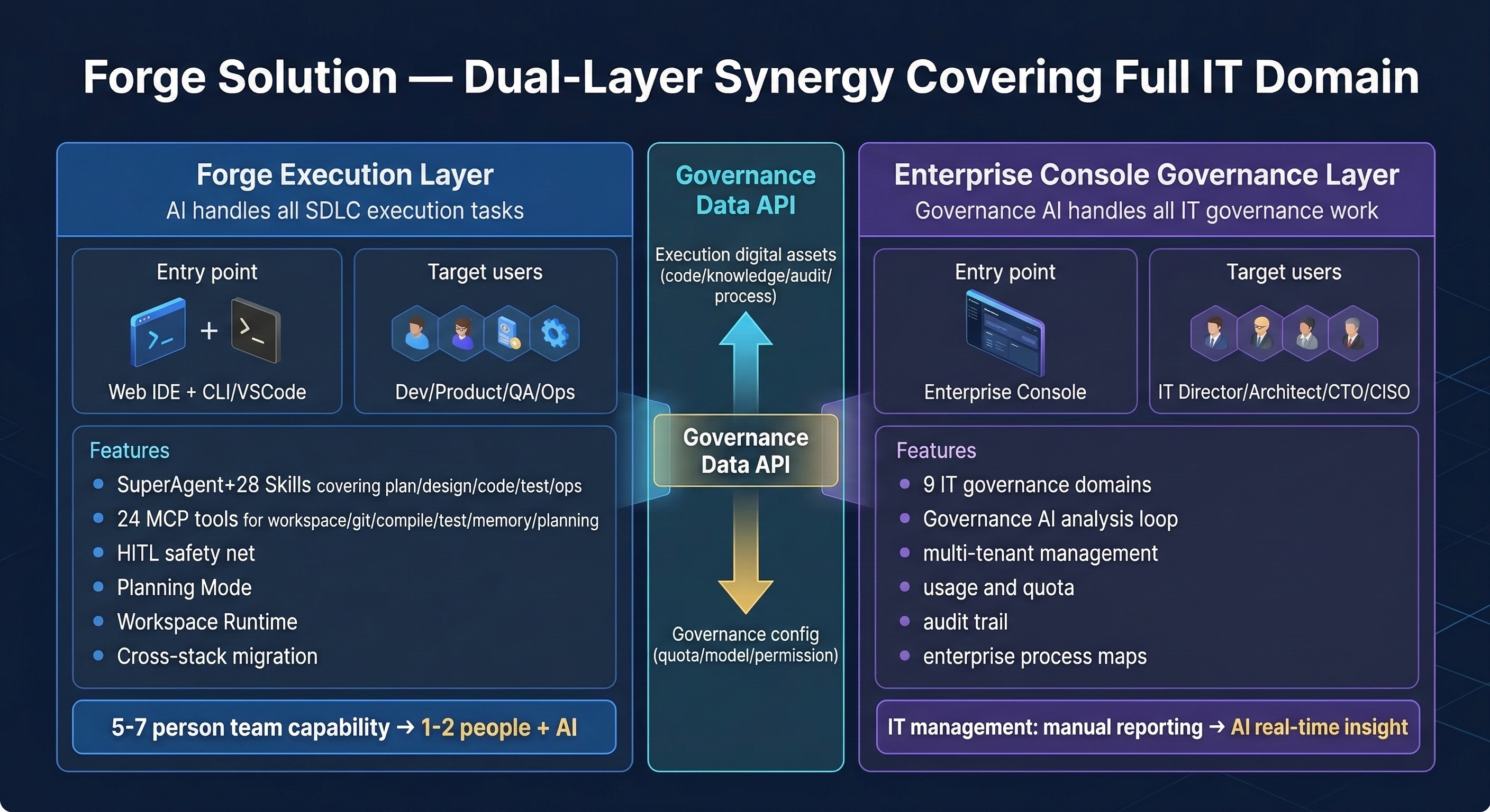 Forge Dual-Layer Solution