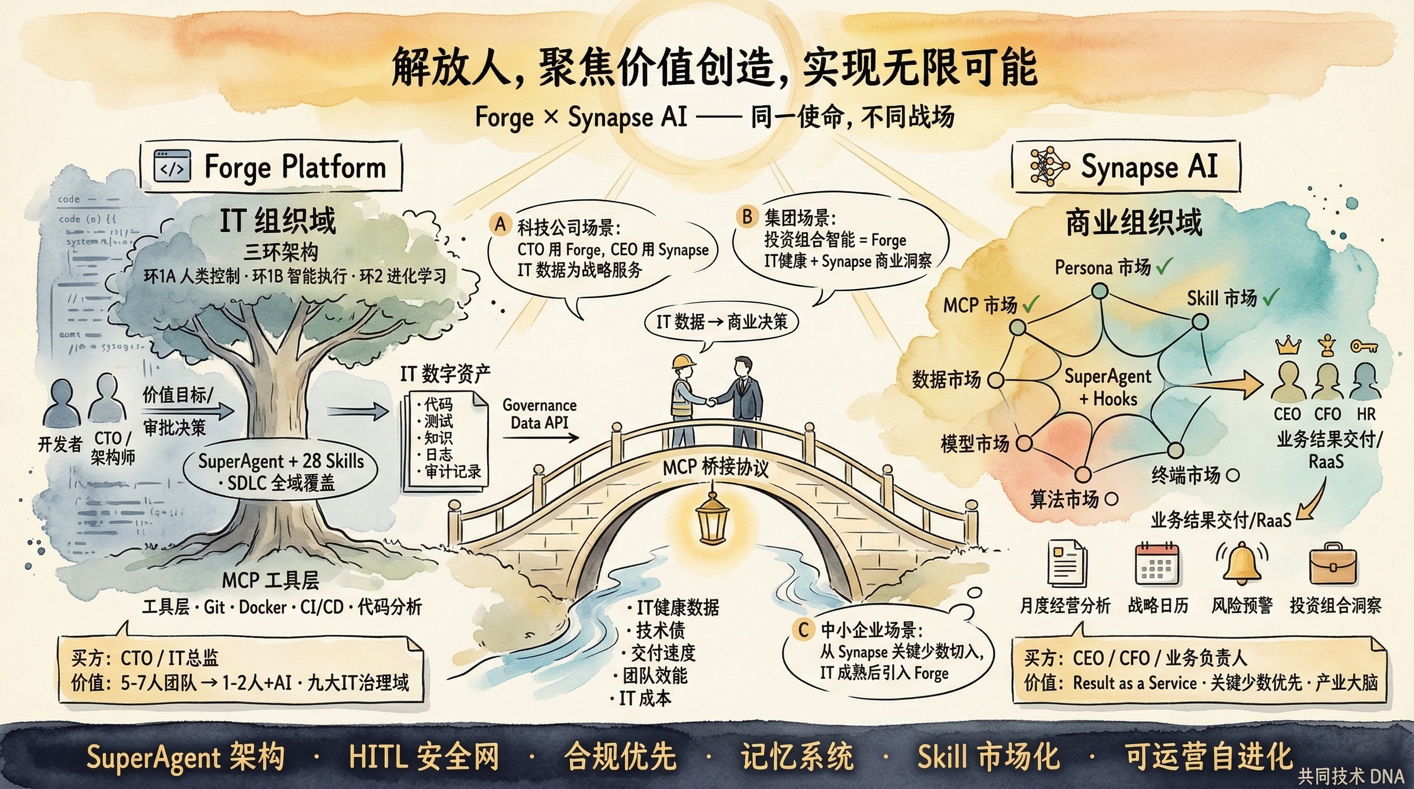 Forge x Synapse AI Same Mission