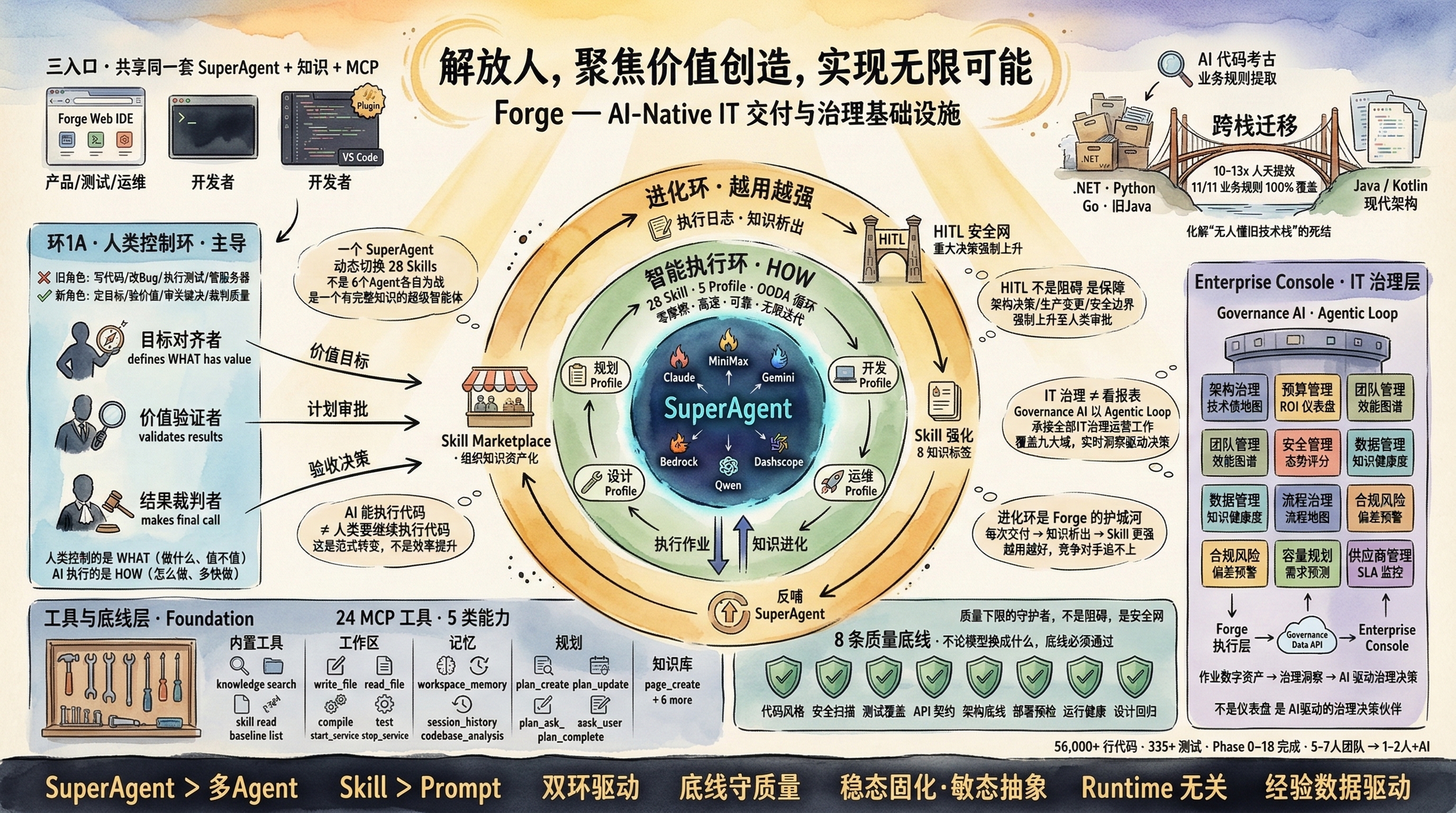 Forge Full Architecture