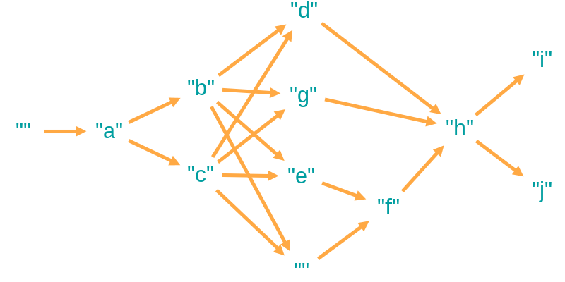 Ambiguity template expressed as a graph