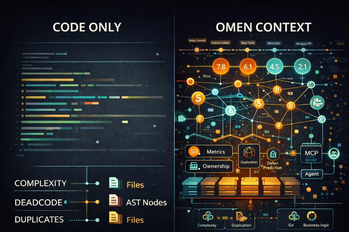 Code Only vs Omen Context