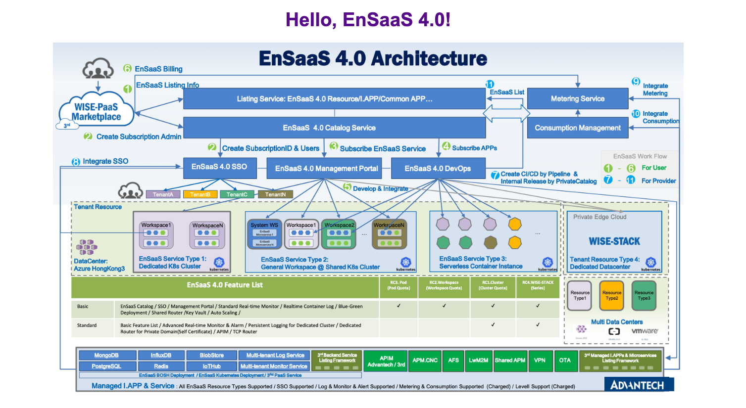 ensaas-4.0