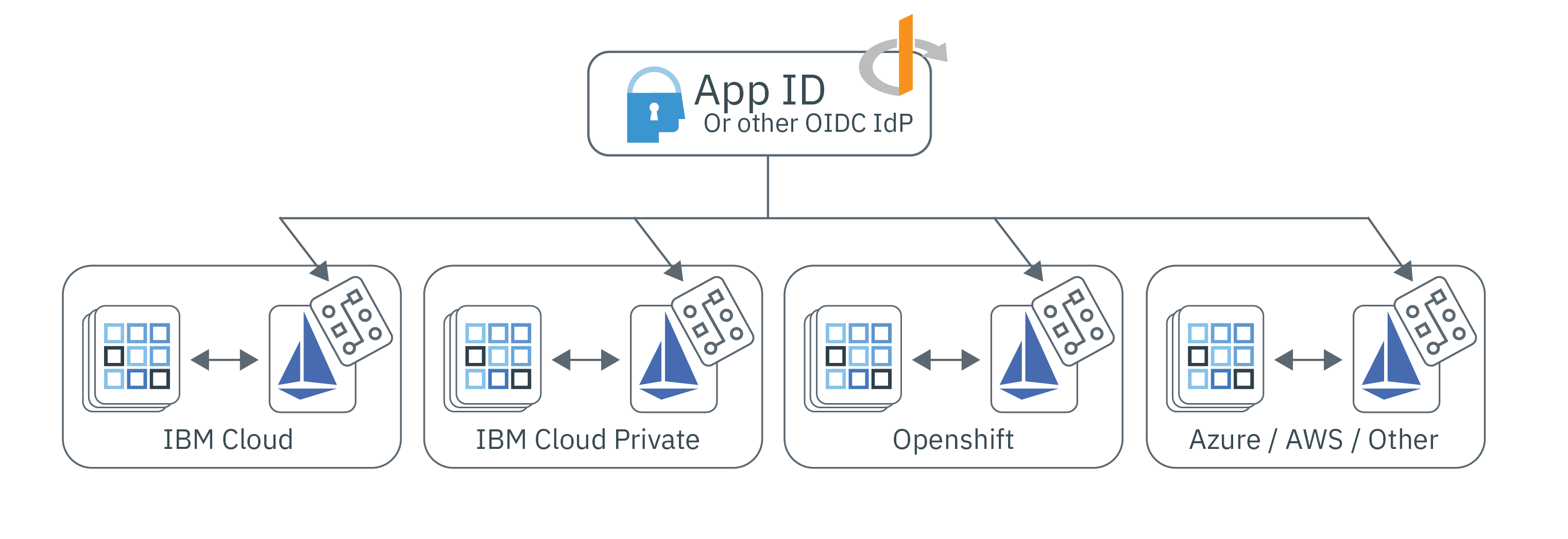 App Identity and Access adapter architecture diagram