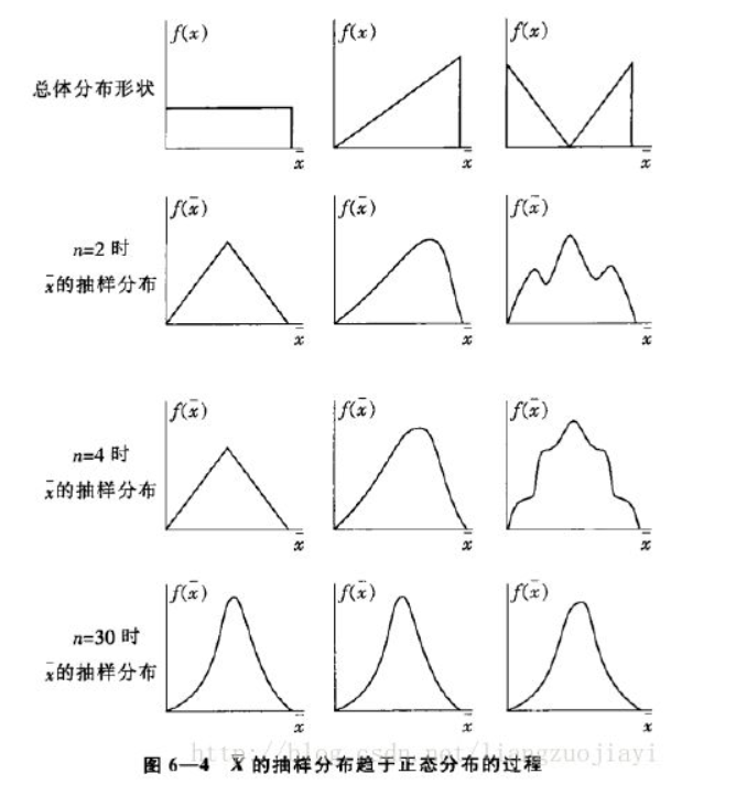 【统计学】中心极限定理趋向分布