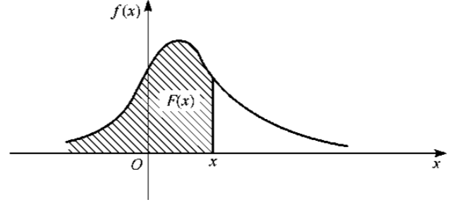 【统计学】分布函数与密度函数的分布