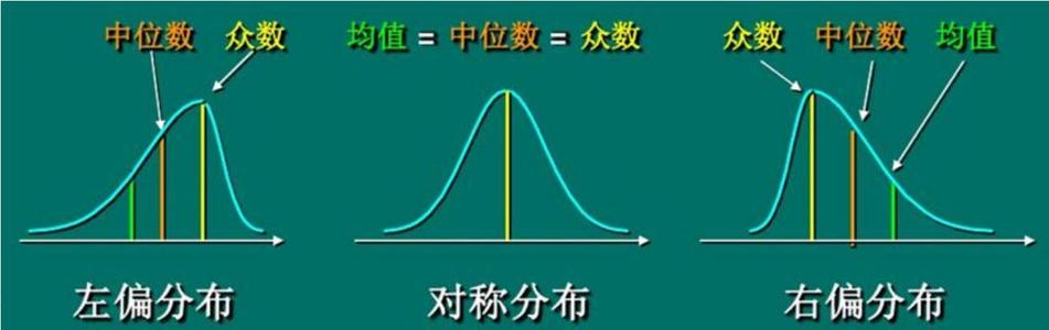 【统计学】集中趋势分布