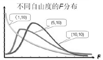 【统计学】F分布