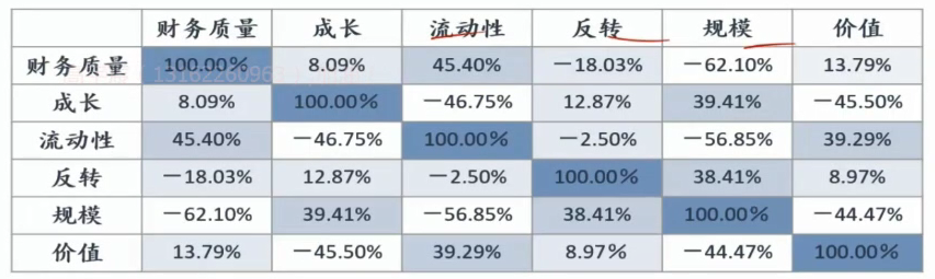 因子相关矩阵