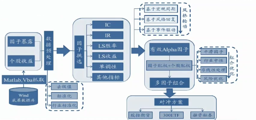 多因子策略的整体流程