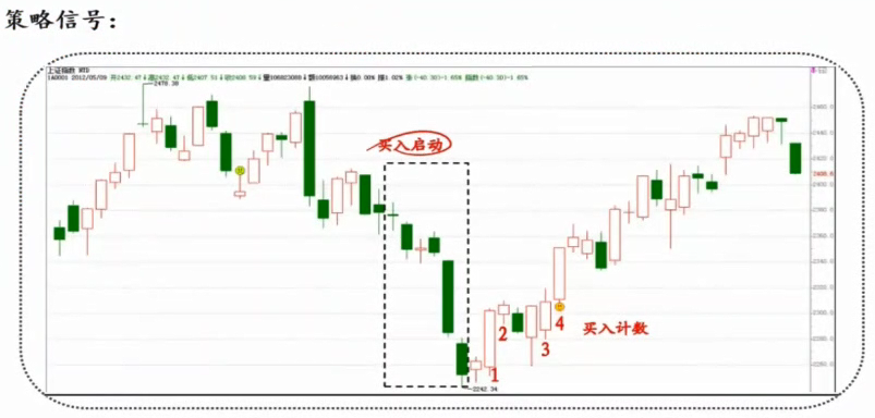 策略信号