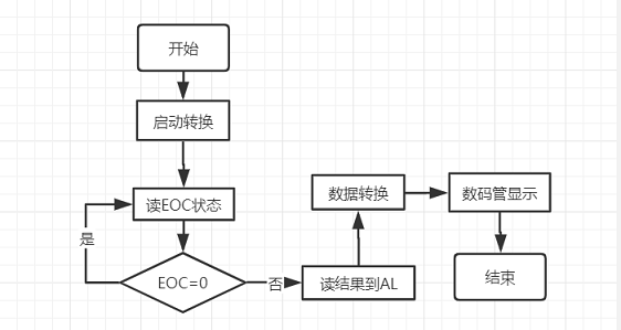 商品保温流程图