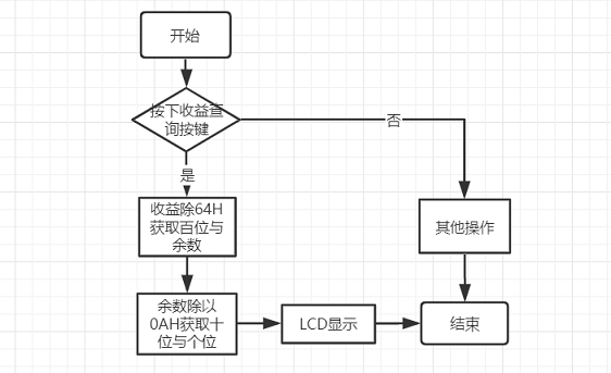 收益查询流程图