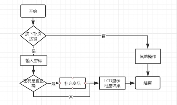 补货模块流程图