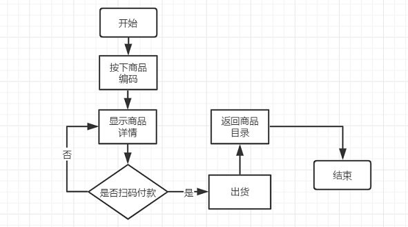 购买商品模块流程图