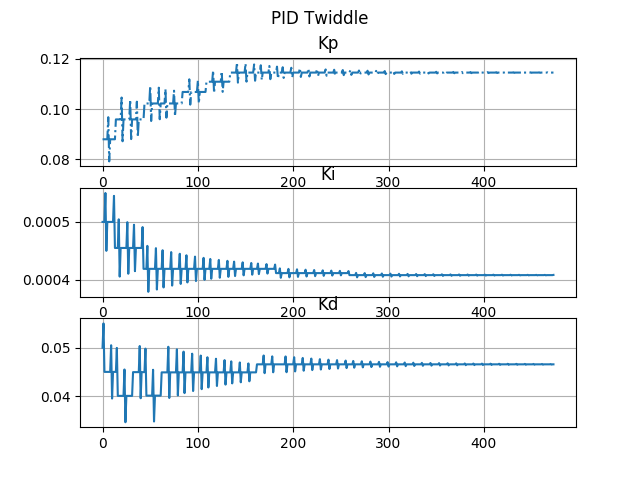 twiddle tuning