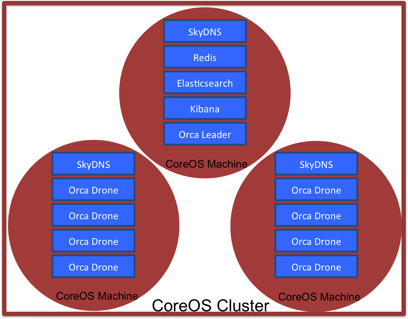 Diagram Outlining Orca on CoreOS