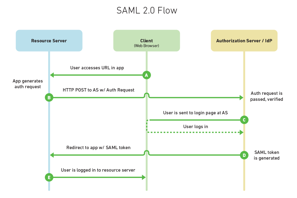 normal-saml-flow