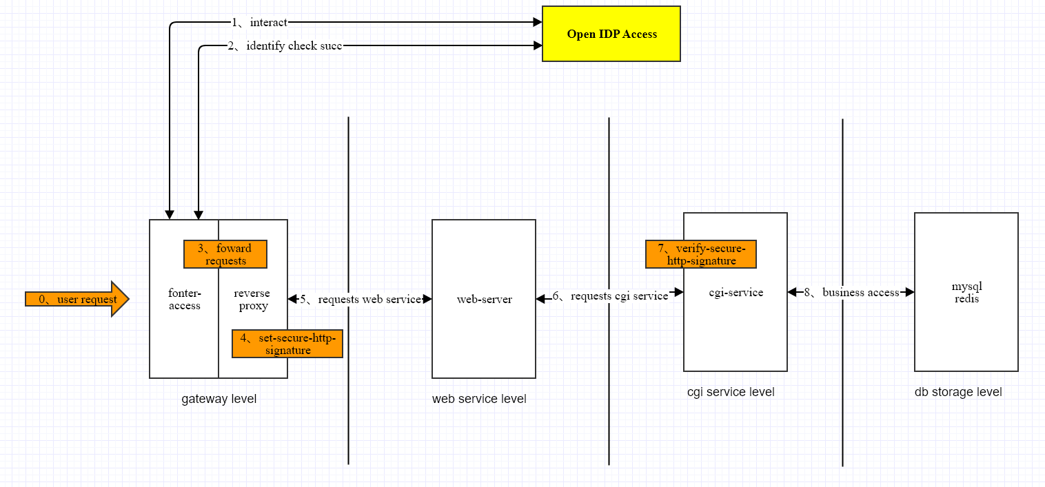 a-basic-idp-gateway-workflow