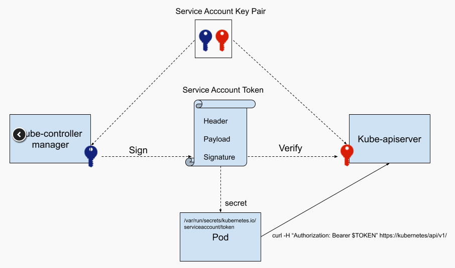kubernetes-service-accout-auth