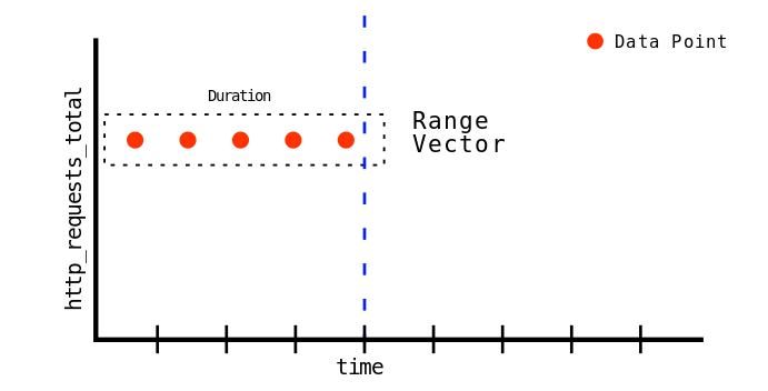 Range vector