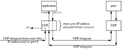 connected-udp