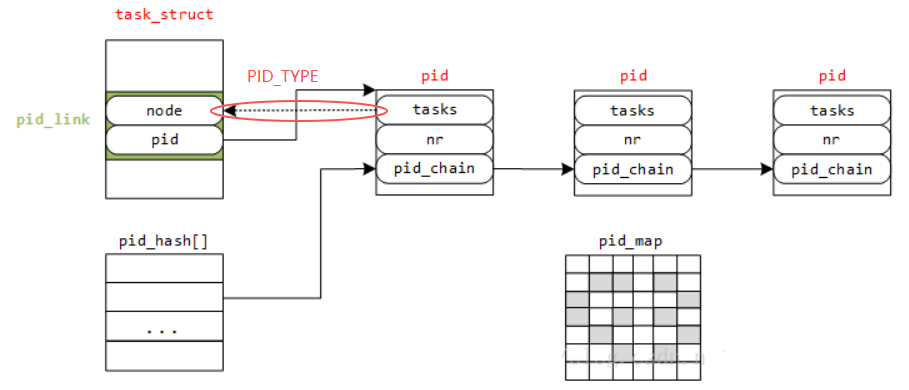pid-relation-with-task_struct