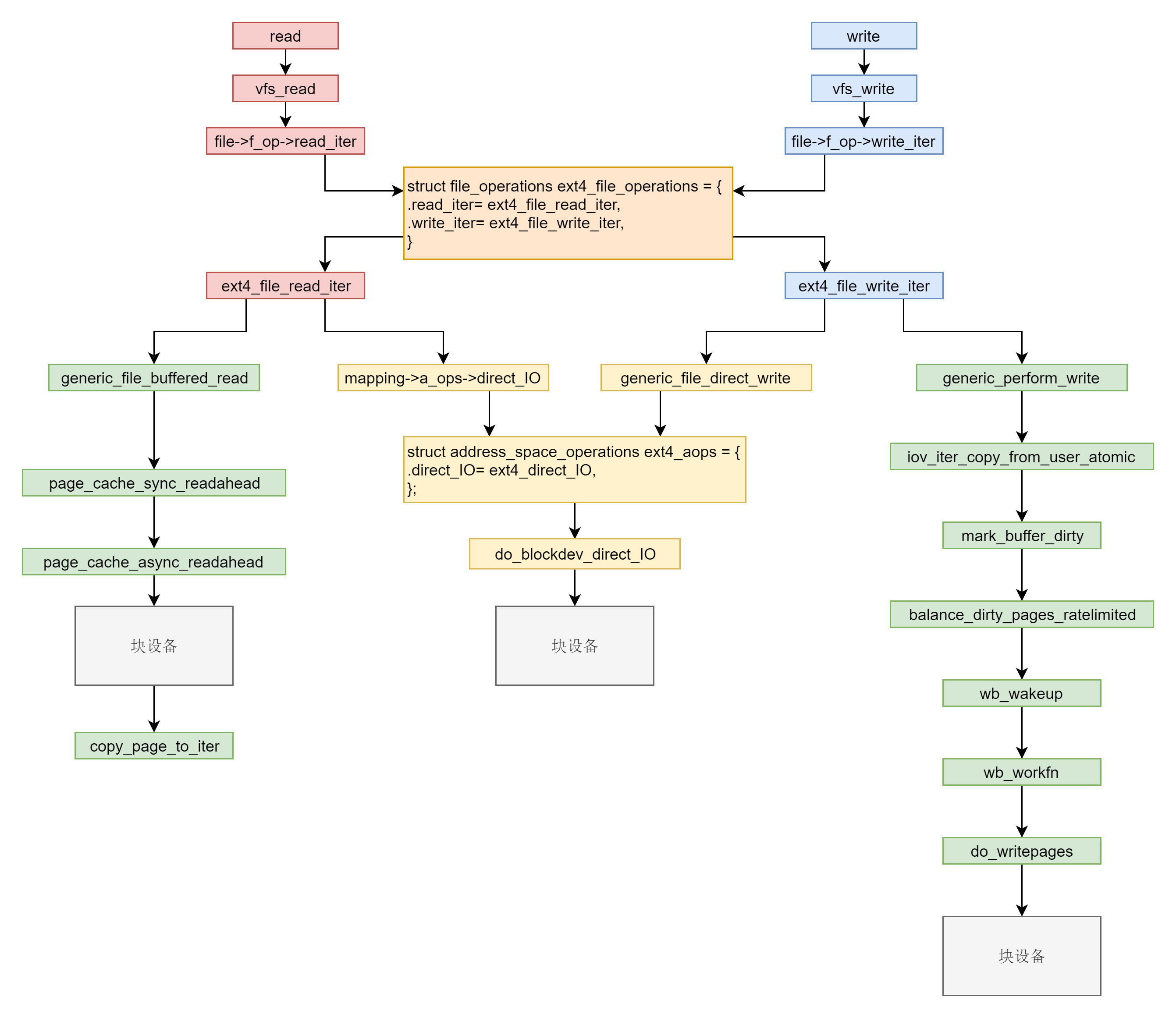 write_and_read_for_ext4_and_kernel