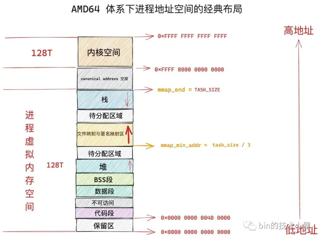 arch_get_unmapped_area-BUJU