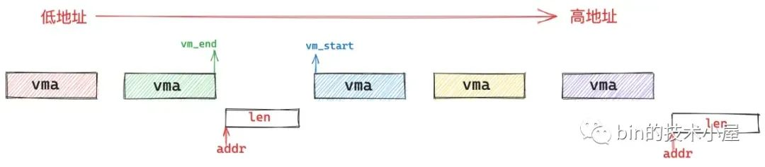mmap-vma-start-1