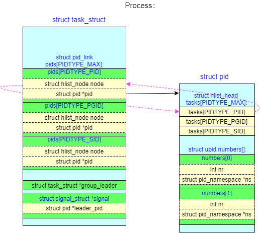 process