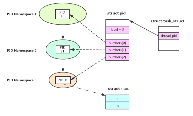 pid_pidnamespace_upid