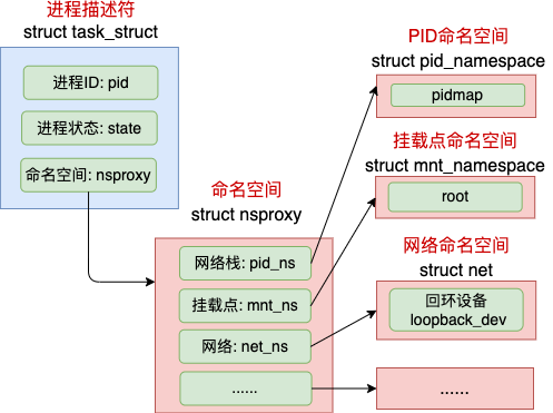 task_struct_2_namespaces