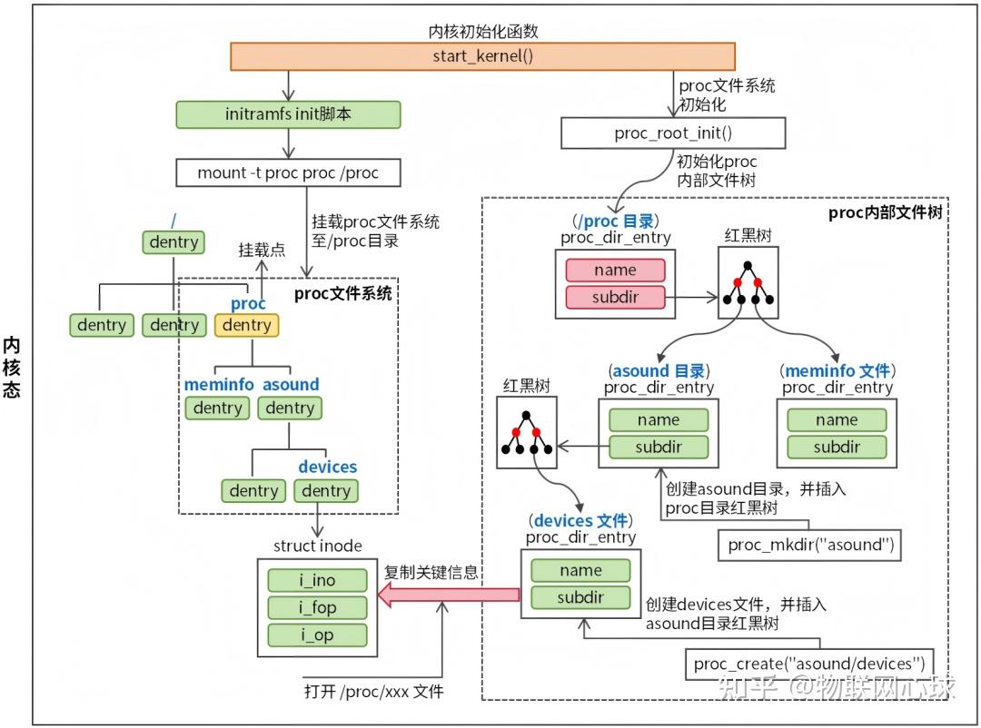 procfs_arch
