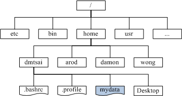 linuxdirectorytree