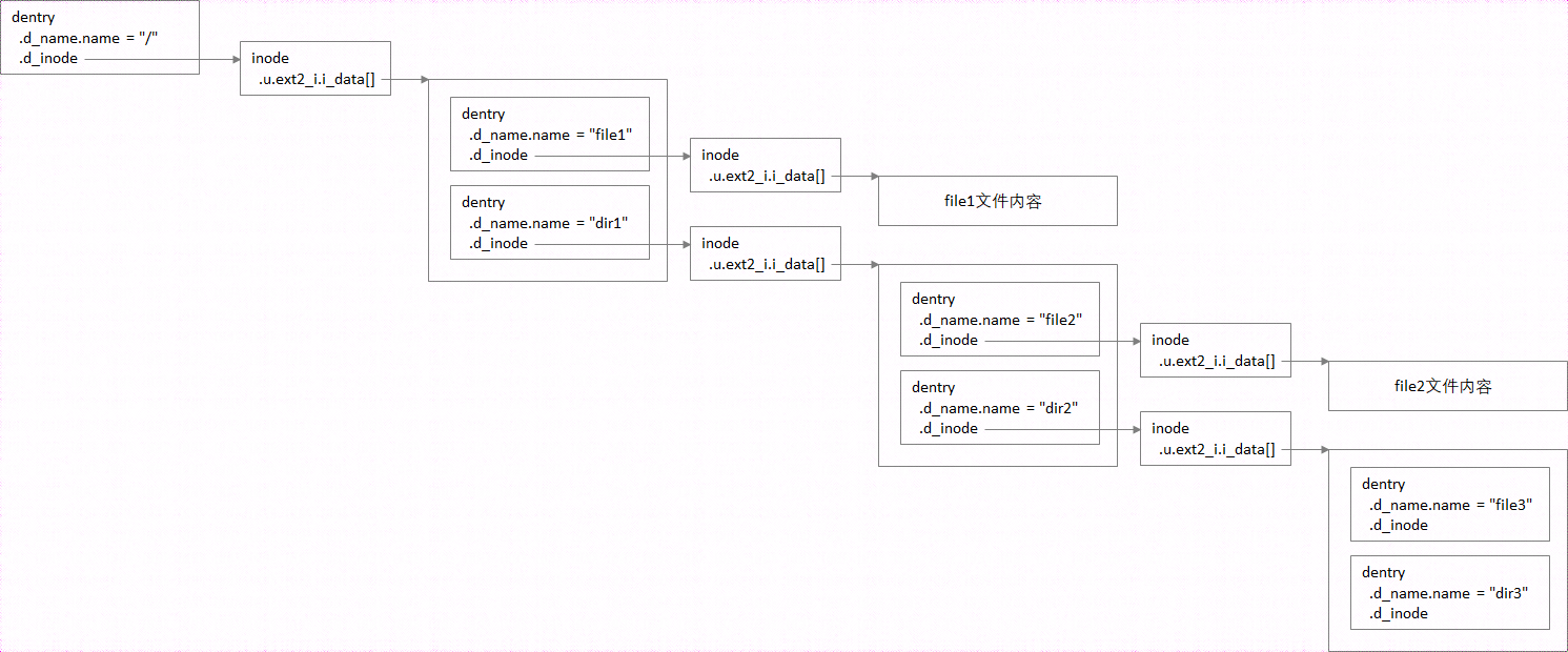 dentry-inode-relation