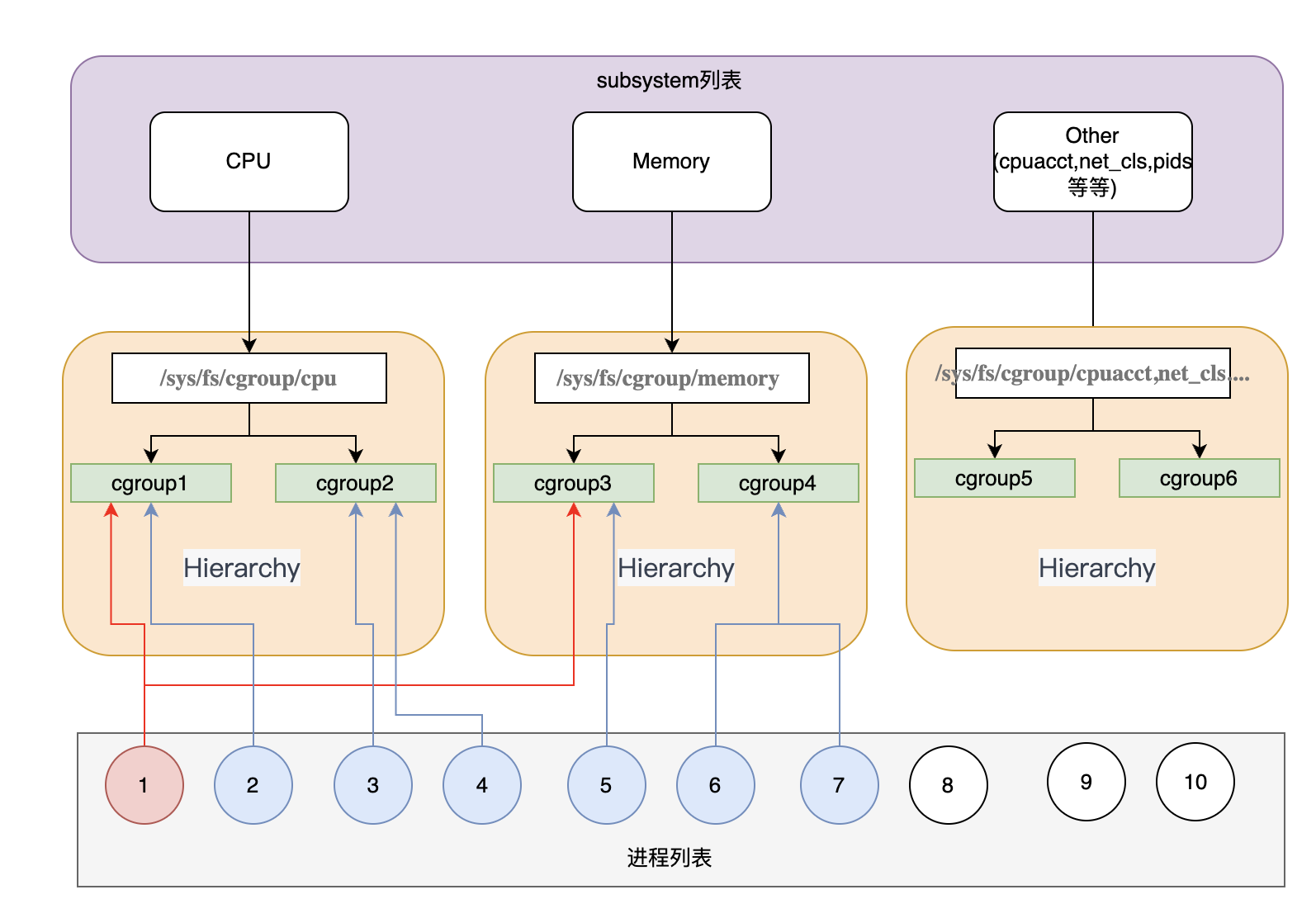 cgroups