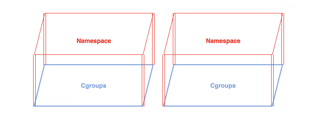 namespace-and-cgroup