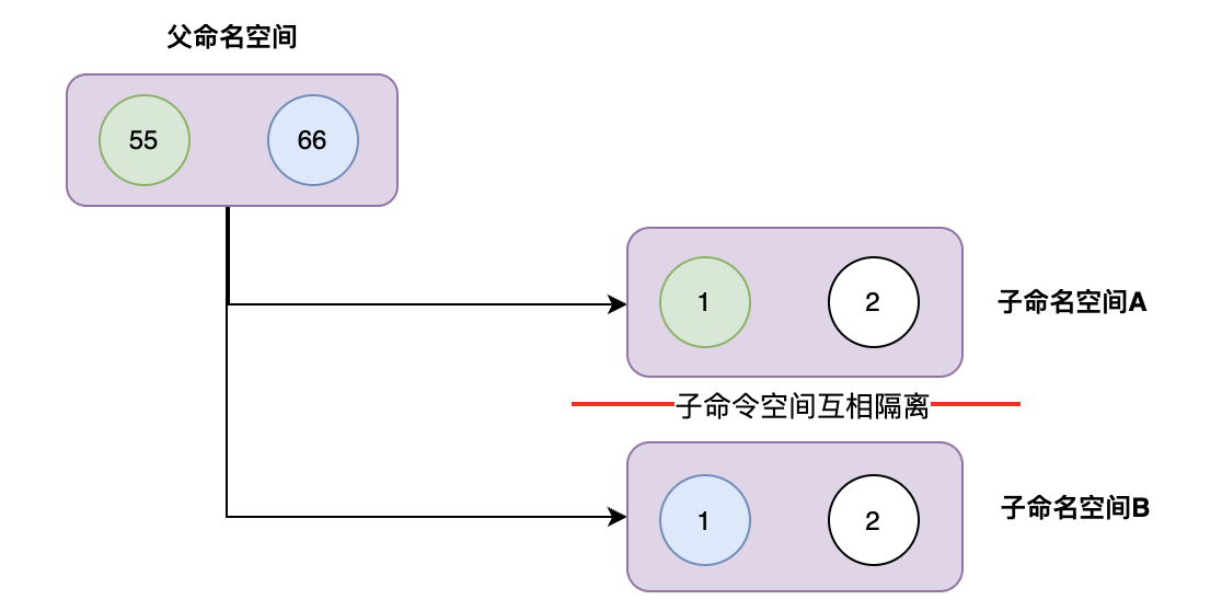 pid-namespace