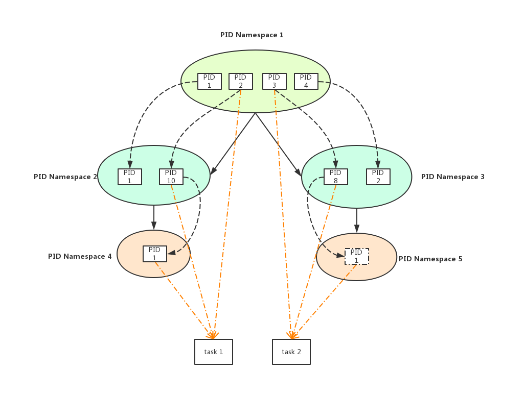 PIDNAMESPACE