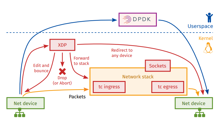 xdp-dpdk