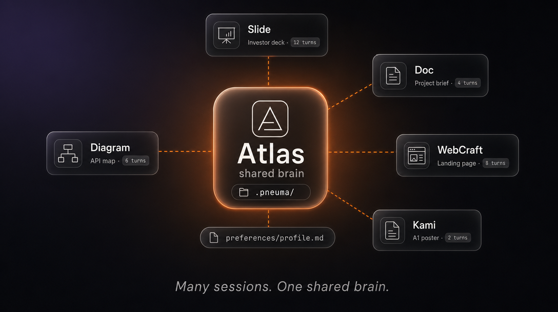A project hub orbited by sessions across modes, all connected to a shared brain